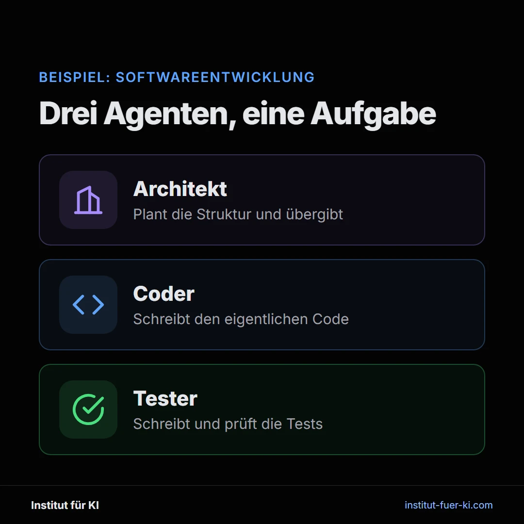 Multi-Agenten-System am Beispiel Softwareentwicklung: Architekt plant, Coder schreibt Code, Tester schreibt Tests
