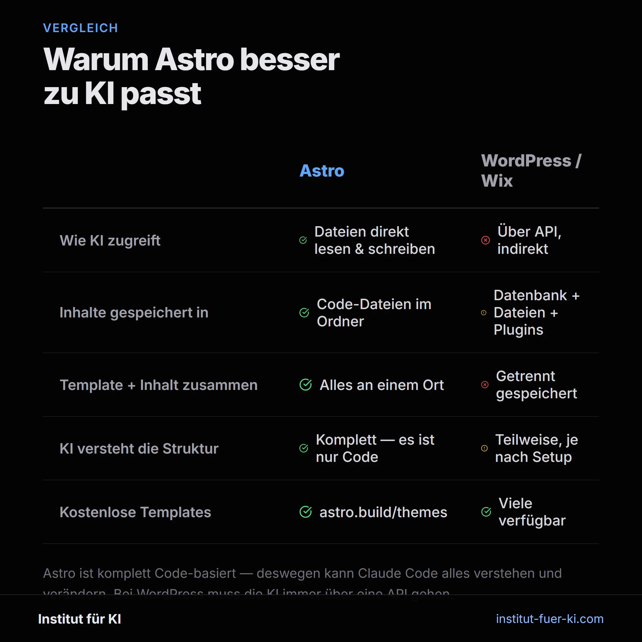 Vergleich Astro vs WordPress für KI-Website-Erstellung: Dateizugriff, Projektstruktur und Performance im direkten Vergleich
